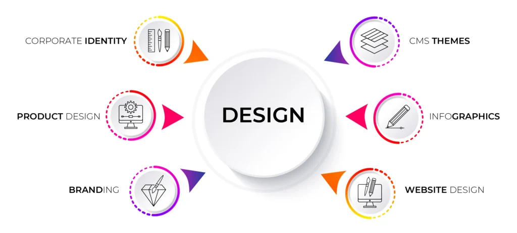 Digital Marketing and Design Services in Malappuram